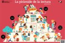 Ensenyament presenta la Piràmide de la lectura per promoure l'hàbit lector