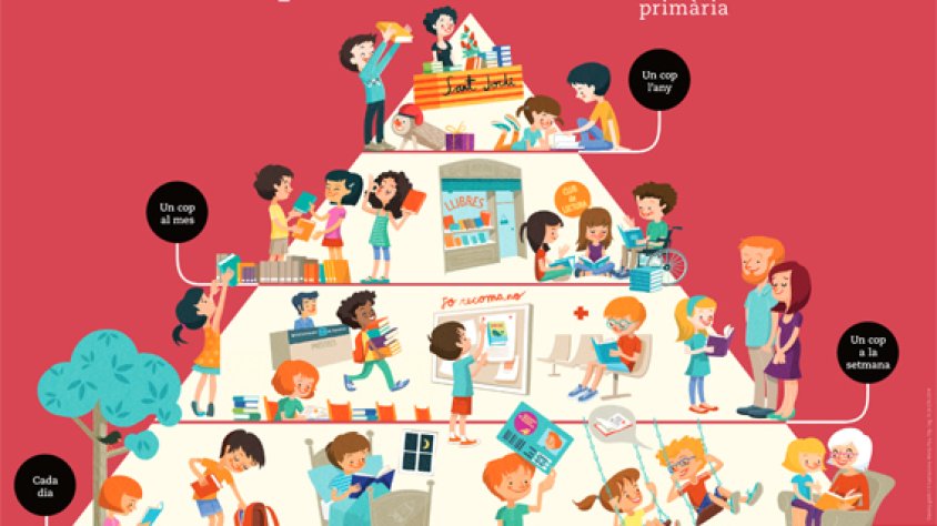 Piràmide de lectura per primària