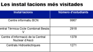Les instal·lacions més visitades