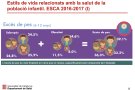 Les dones tenen comportaments més saludables que els homes però pitjor estat de salut