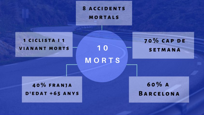 El 2020 comença amb un moderat increment de la sinistralitat