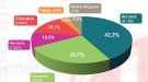 Més de 14.500 persones van iniciar tractament l'any passat per addicció a les drogues, prop de la meitat a causa de l'alcohol