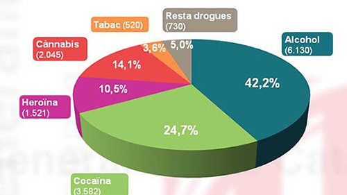 Més de 14.500 persones van iniciar tractament l'any passat per addicció a les drogues, prop de la meitat a causa de l'alcohol