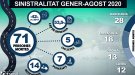 Repunt de víctimes mortals en vehicles pesants i furgonetes malgrat la reducció general  de l’accidentalitat fins al 31 d’agost