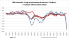 L'economia catalana registra una variació interanual de -21,3% al segon trimestre
