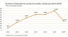 El Codi Risc Suïcidi de Catalunya registra prop de 19.000 episodis de conducta suïcida en sis anys