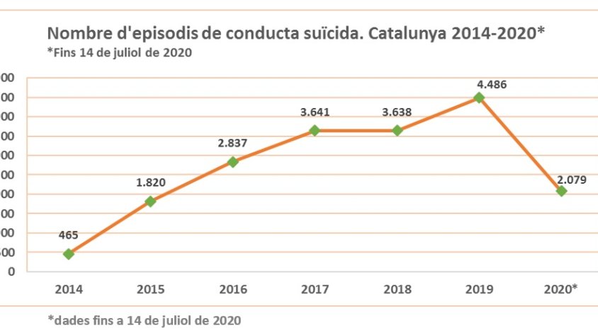 El Codi Risc Suïcidi de Catalunya registra prop de 19.000 episodis de conducta suïcida en sis anys