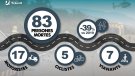 Fins al 30 de setembre d’aquest any, 83 persones han mort en 75 accidents mortals a les carreteres catalanes