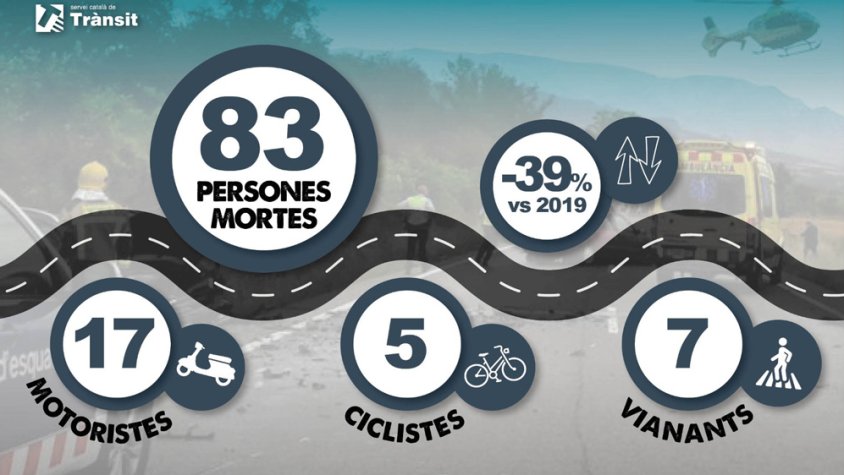 Fins al 30 de setembre d’aquest any, 83 persones han mort en 75 accidents mortals a les carreteres catalanes