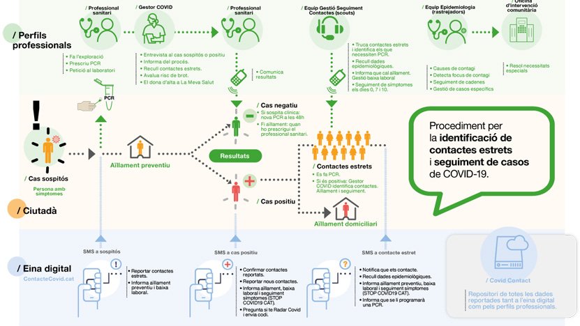 Salut activa l'eina digital 'ContacteCovid.cat' per a la identificació i seguiment de contactes de COVID-19