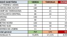 Un total de 111 centres residencials de serveis socials tenen a dia d’avui algun cas actiu de covid-19 entre les persones residents