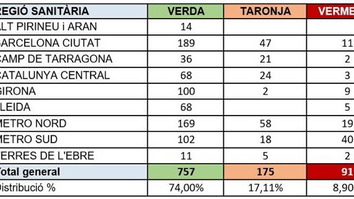 Un total de 111 centres residencials de serveis socials tenen a dia d’avui algun cas actiu de covid-19 entre les persones residents
