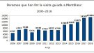 Les visites guiades a Montblanc registren un rècord i superen les 15.000
