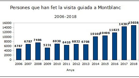 Les visites guiades a Montblanc registren un rècord i superen les 15.000
