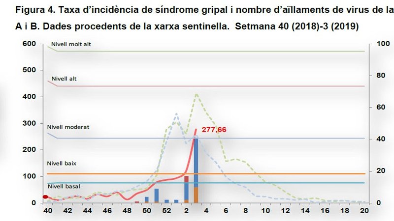 La taxa d'incidència de la grip es dobla en una setmana a Catalunya