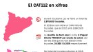 El Telèfon d'Emergències 112 de Catalunya va atendre 2,8 milions de trucades el 2018, un 7% més que l'any anterior