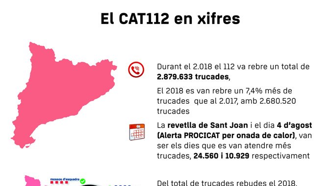El Telèfon d'Emergències 112 de Catalunya va atendre 2,8 milions de trucades el 2018, un 7% més que l'any anterior