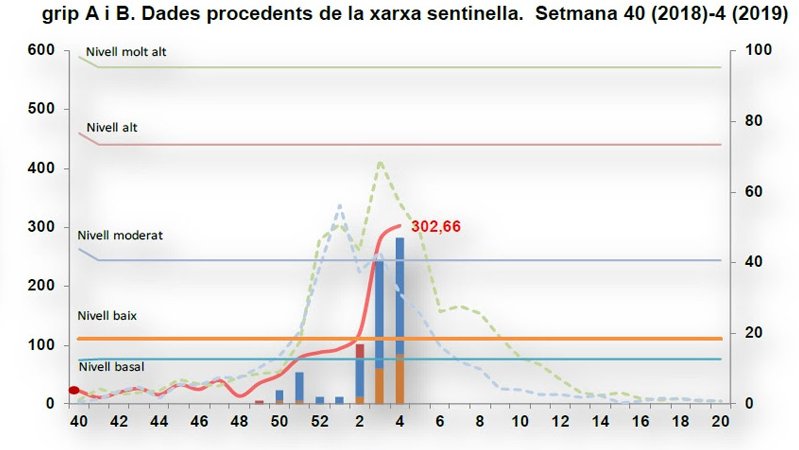 L'epidèmia de grip va a l'alça a Catalunya per tercera setmana consecutiva
