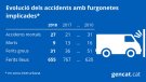 Camions i furgonetes: objectiu de la nova campanya de vigilància de l'SCT