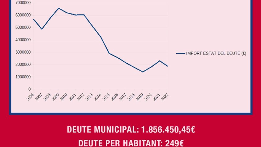 L’Ajuntament de Montblanc tanca provisionalment l’exercici econòmic amb un deute d’1,8 milions d’euros