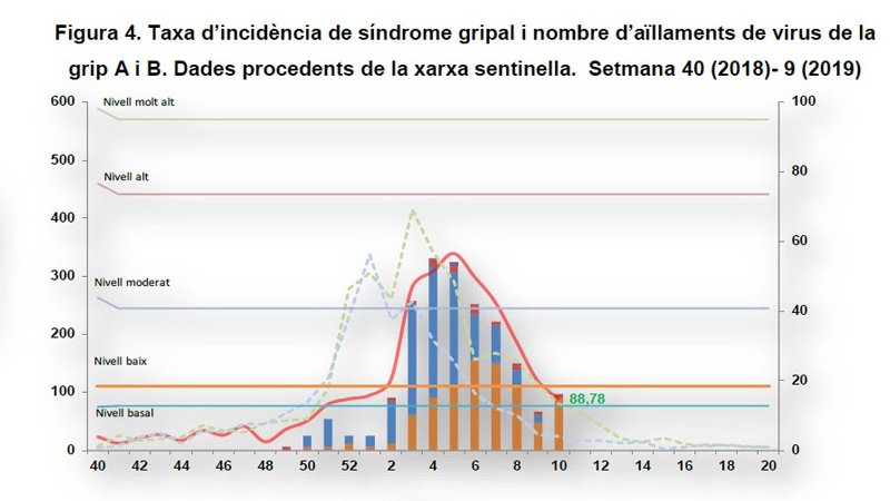 S'acaba l'epidèmia de grip a Catalunya