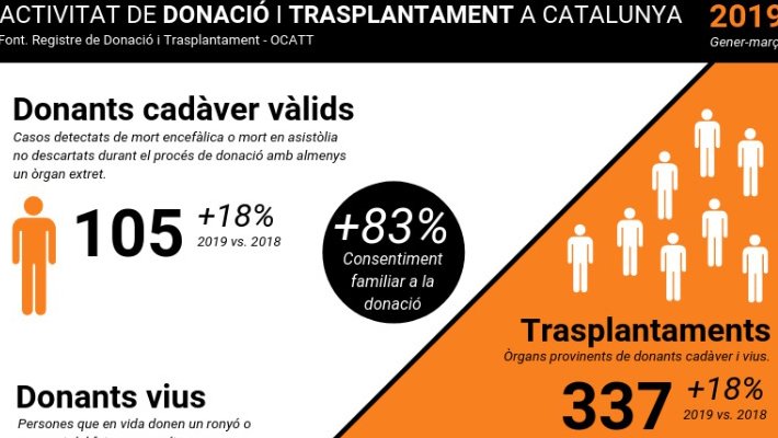 La donació i el trasplantament d’òrgans augmenten un 18%  el primer trimestre de l’any