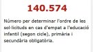 Educació ha rebut 148.693 sol·licituds de preinscripció per al curs 2019-2020