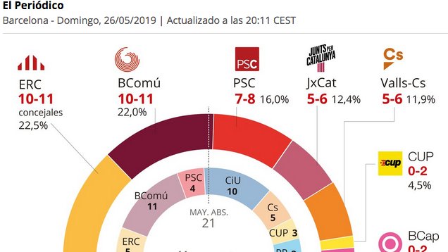 El sondeig d’El Periódico i Beteve a Barcelona dona empat entre ERC i BCN en Comú