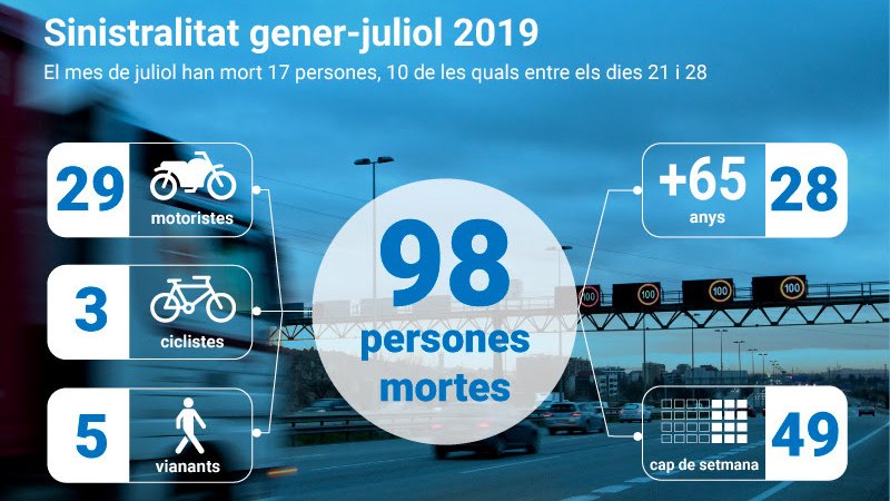 Més de la meitat de les víctimes a la carretera moren en cap de setmana